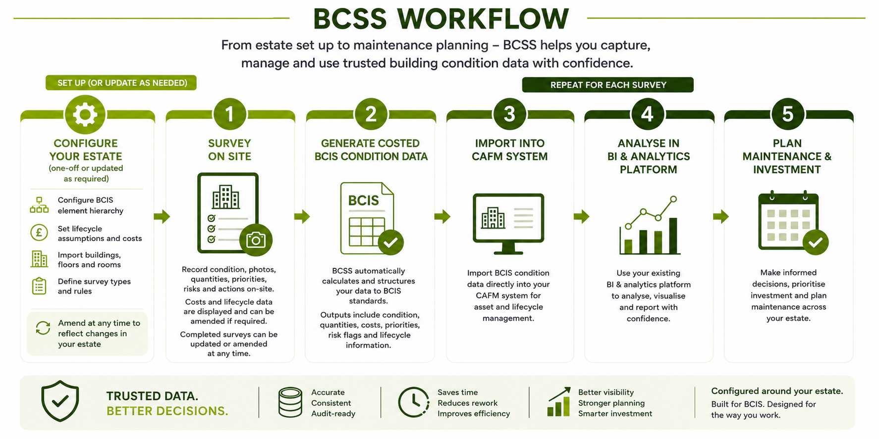 BCSS Process Flow - Configure - Survey - Generate Data - Analyse - Plan